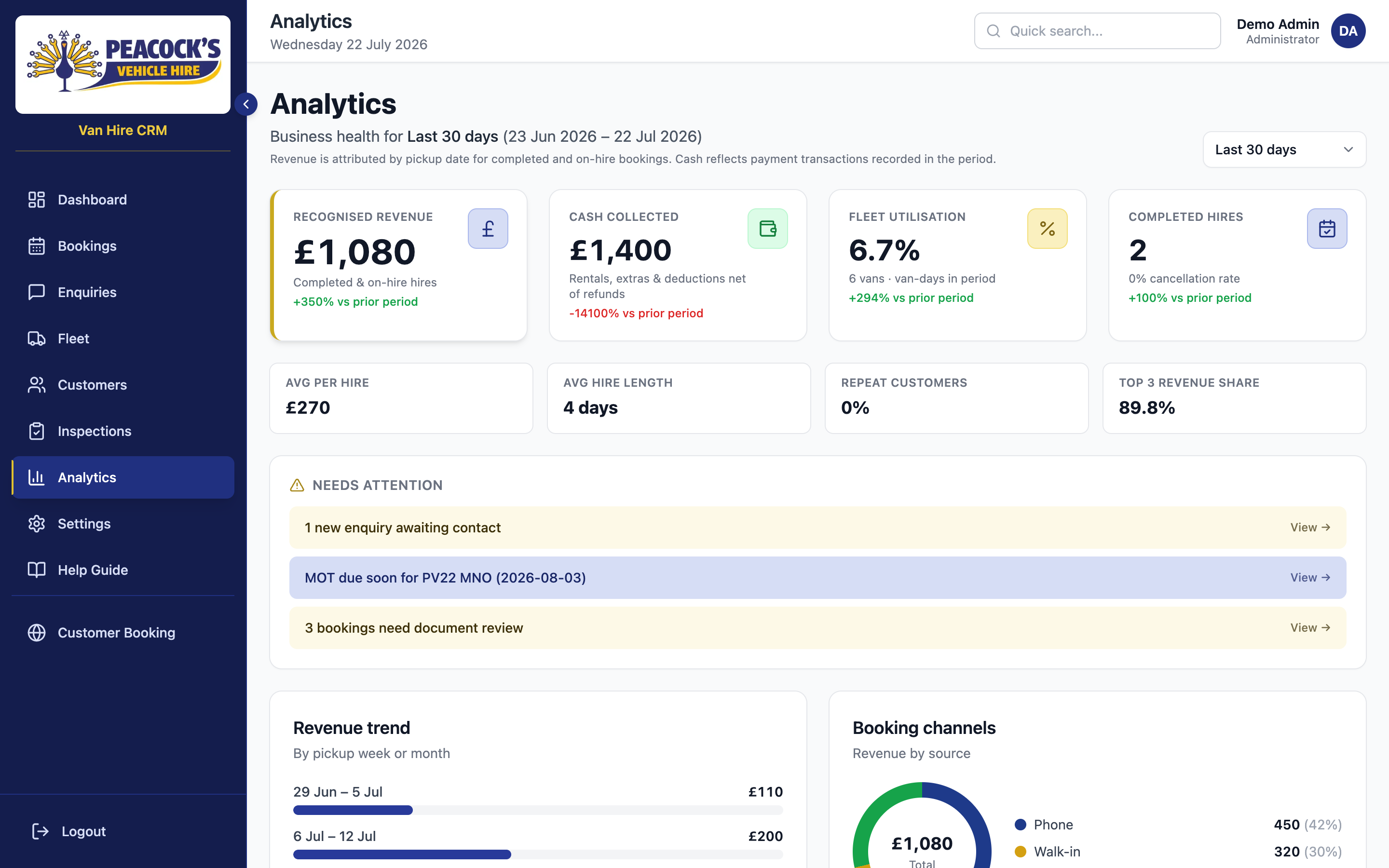 Analytics — rental revenue, utilisation, and channel mix