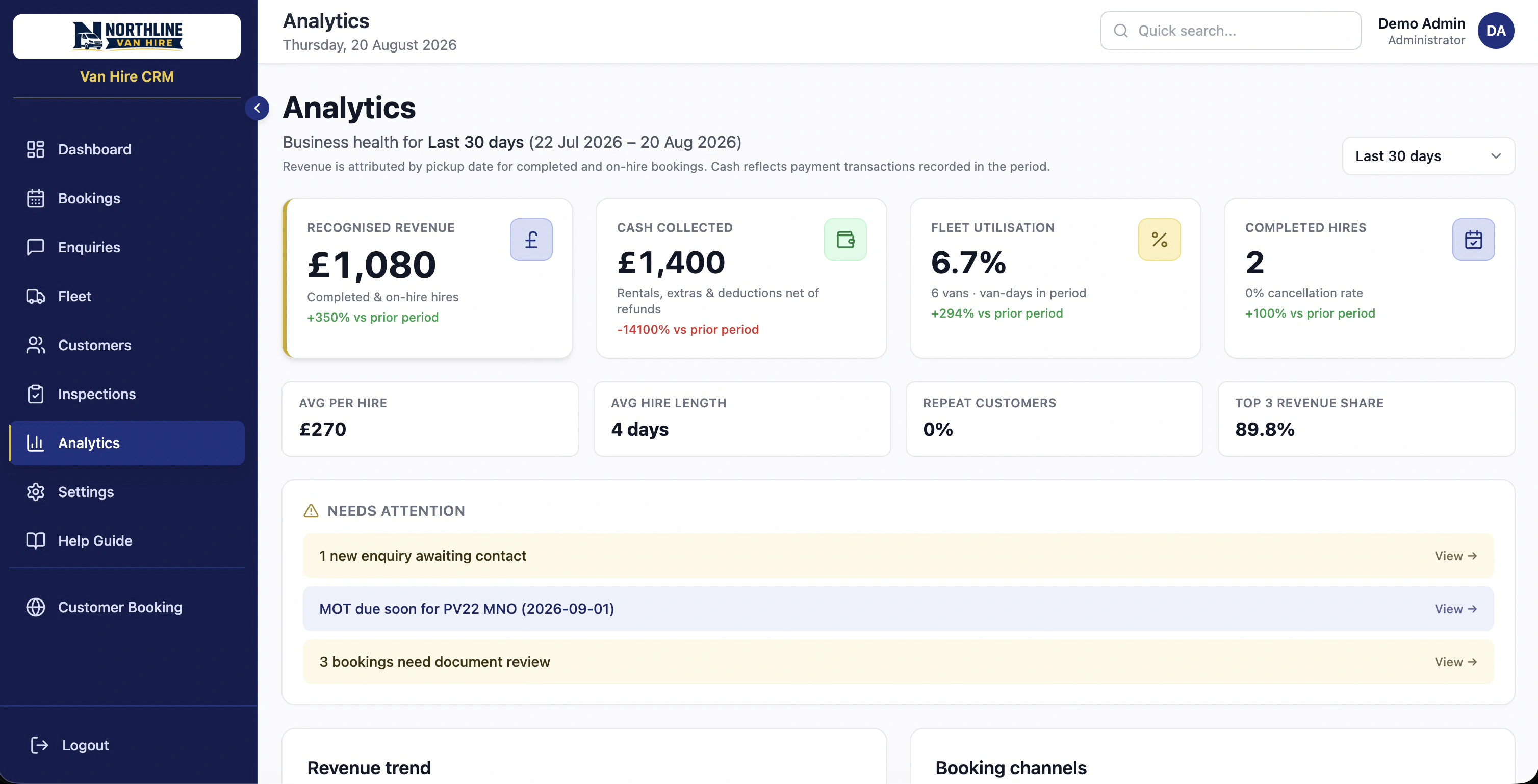 Analytics — rental revenue, utilisation, and channel mix